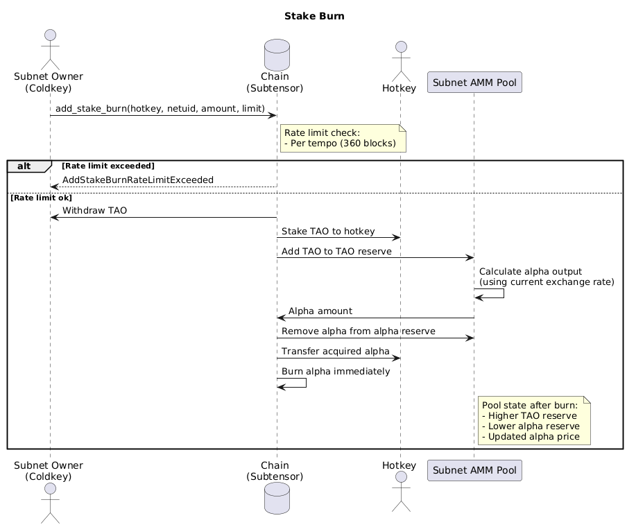 Stake burn sequence